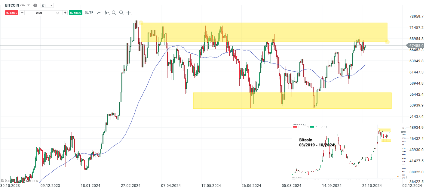 Bitcoin Prognose und Analyse am 27.10.24 - Daytrading